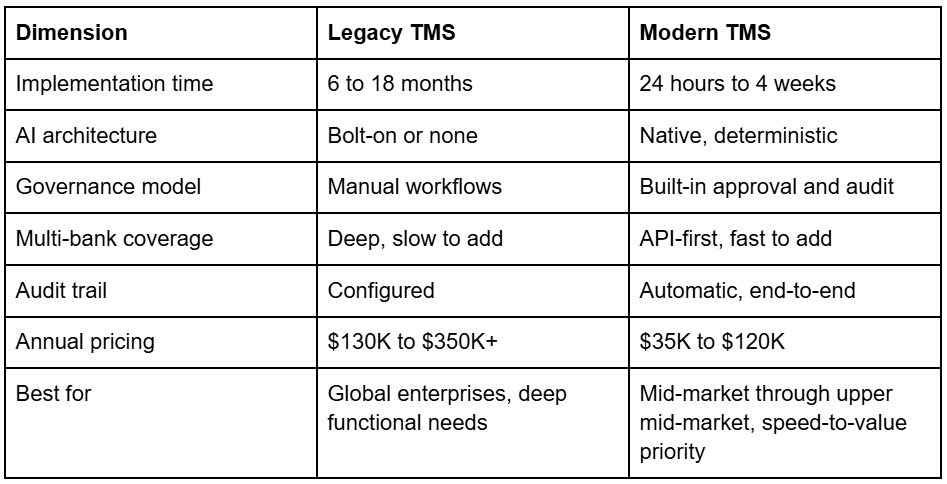 Legacy TMS vs. modern AI-native TMS comparison table