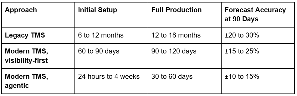TMS implementation timelines by era
