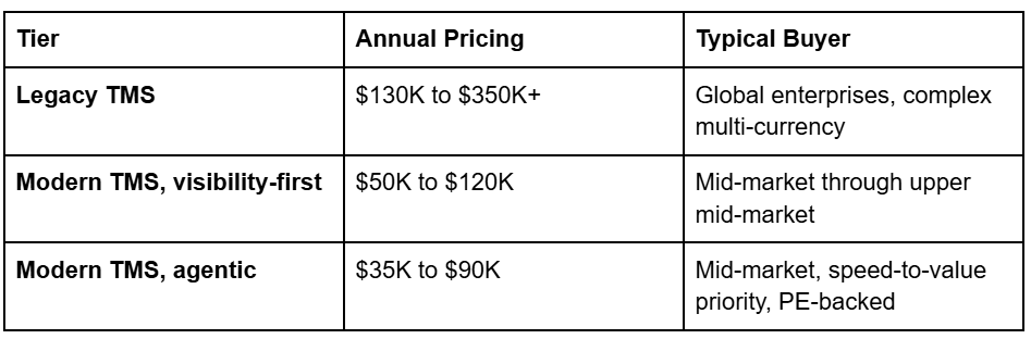 TMS pricing tiers in 2026