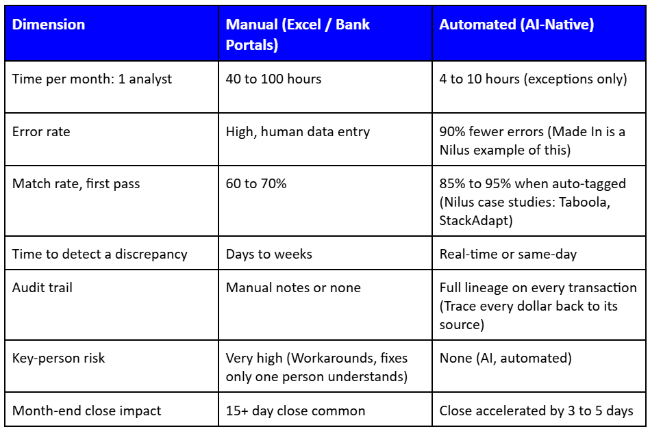 Manual vs. automated reconciliation comparison table